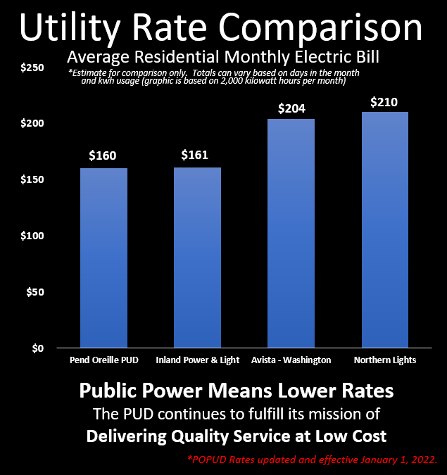 Rate Comparison Graphic Public Power Means Lower Rates 2022